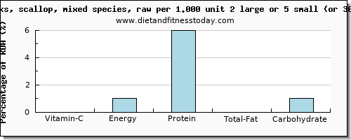 vitamin c and nutritional content in scallops